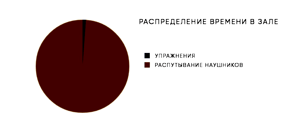 распределение времени в зале